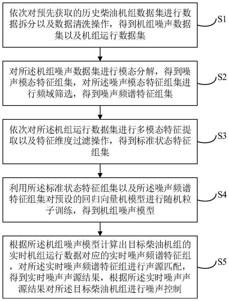 基于支持向量机的柴油机组的噪声控制方法和系统与流程