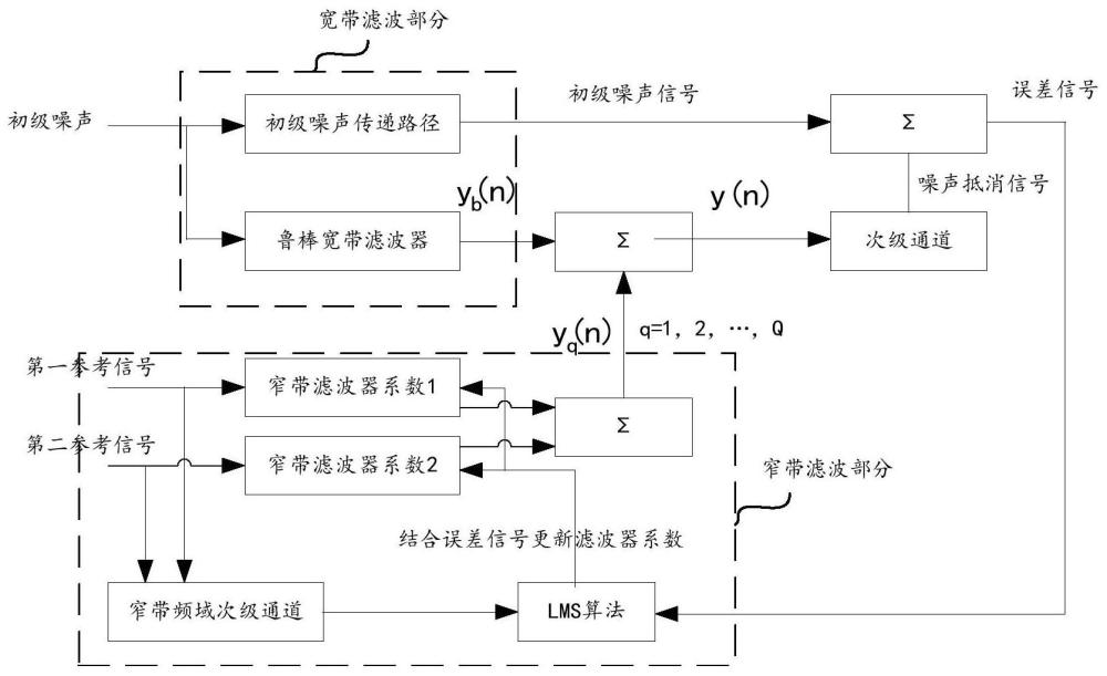 一种主动噪声控制方法及装置