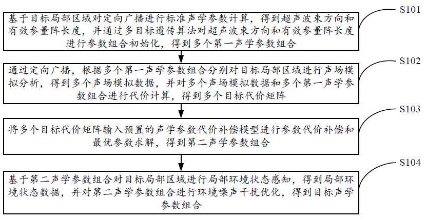 基于深度学习的定向广播声场模拟分析方法及相关设备与流程