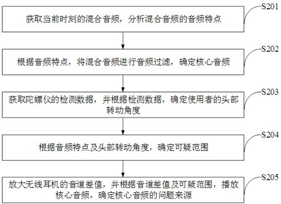 一种基于无线耳机的抗干扰语音传输方法及系统与流程