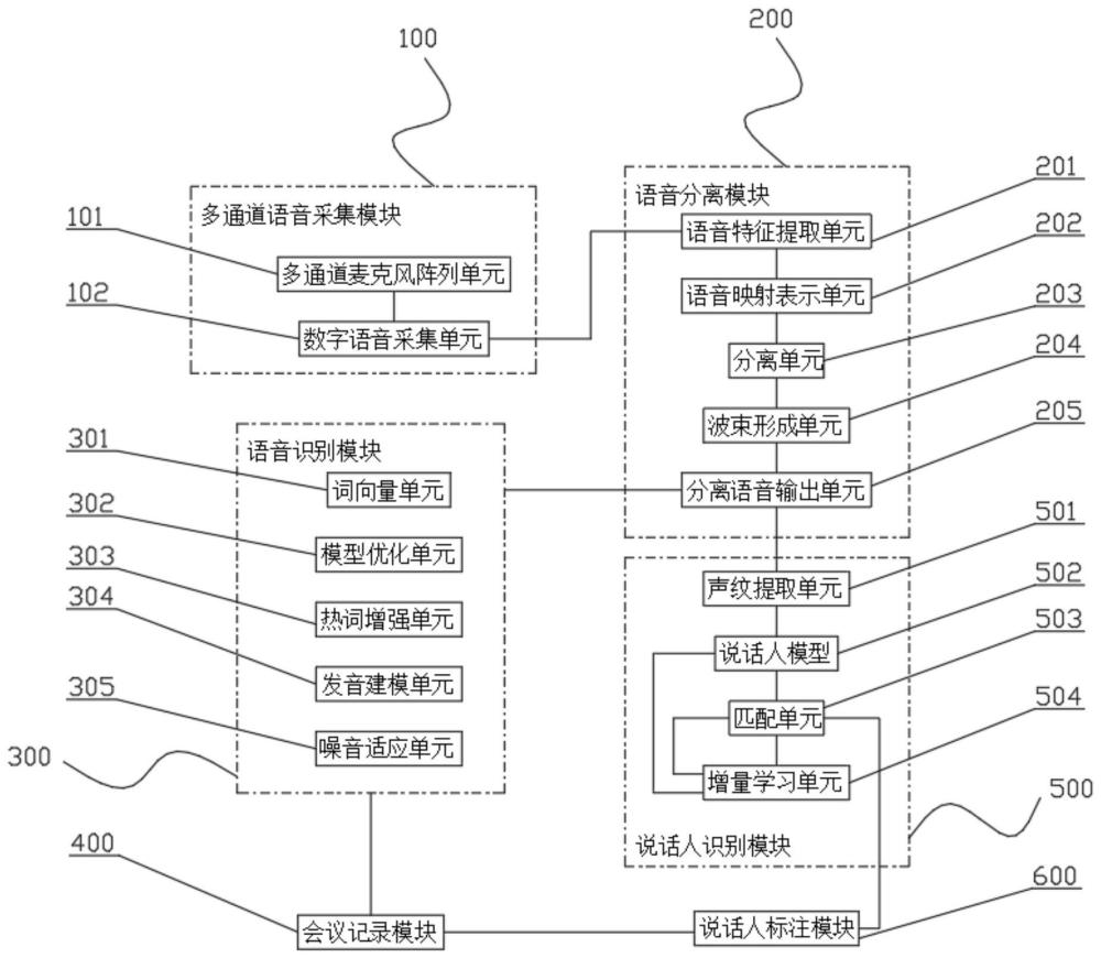 异构多说话人自适应语音会议记录系统及方法与流程