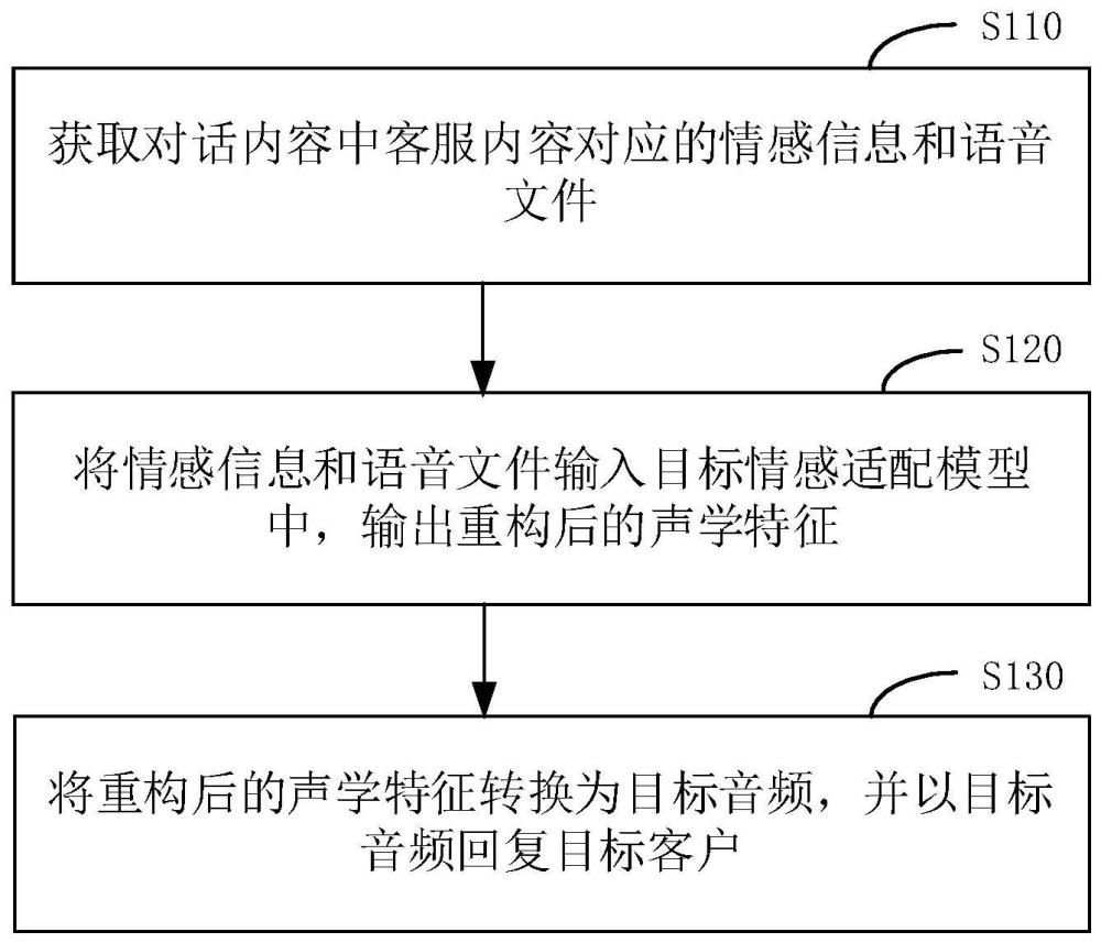 一种基于智能客服的处理方法、装置、设备及介质与流程