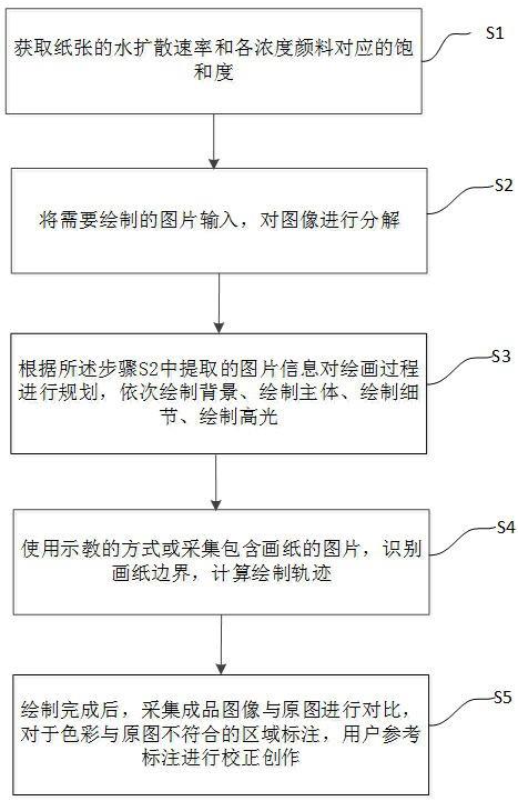 一种基于图像分析的机器人实施水彩画教学的方法与流程