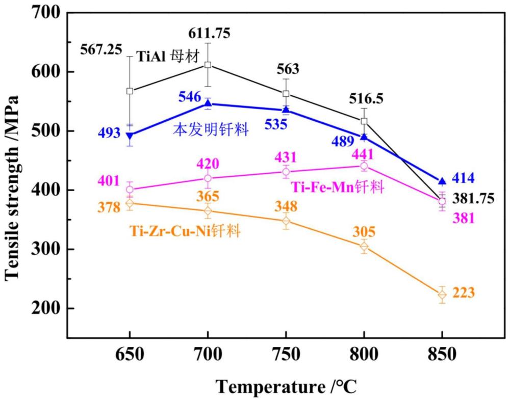 一种Ti-Mn-Fe-Ni-Co-Cr中熵合金钎料及其在钎焊连接的应用的制作方法