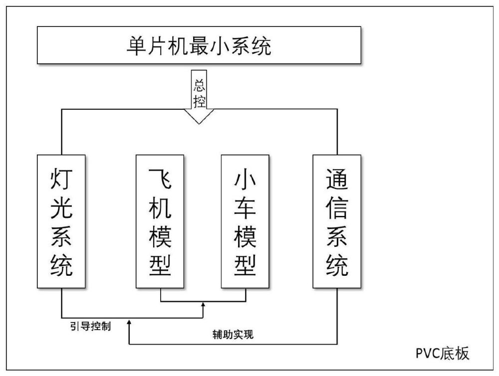 一种智慧机场场面交通信息与控制教学平台