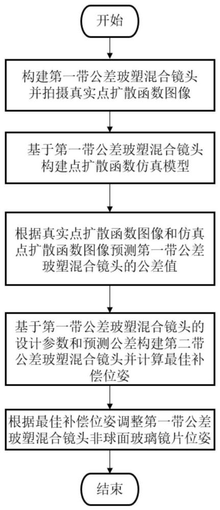 针对玻塑混合镜头中玻璃非球面制造公差的主动补偿方法