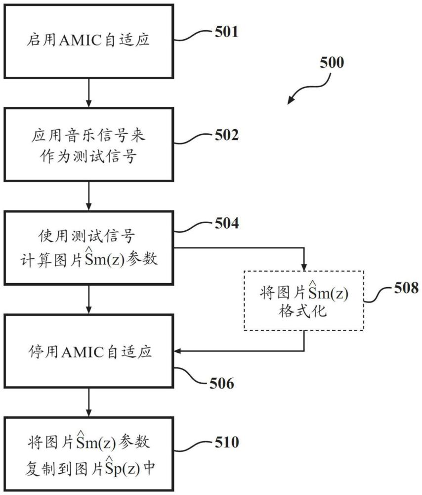 估计次级路径脉冲响应以用于主动噪声消除的系统和方法与流程