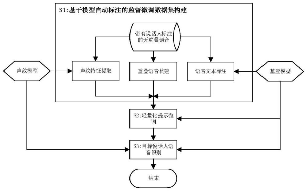 一种基于轻量化提示微调的目标说话人语音识别方法