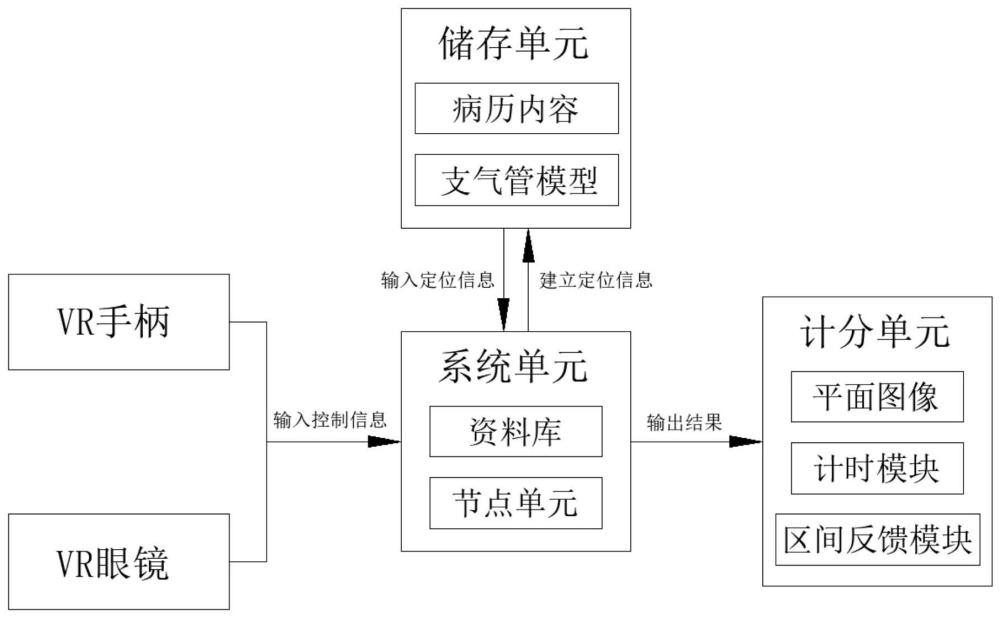 一种VR支气管镜检查与治疗教学平台