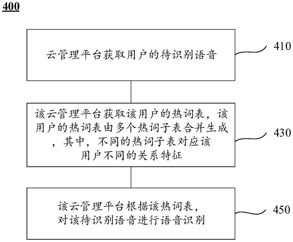 语音识别方法和装置与流程