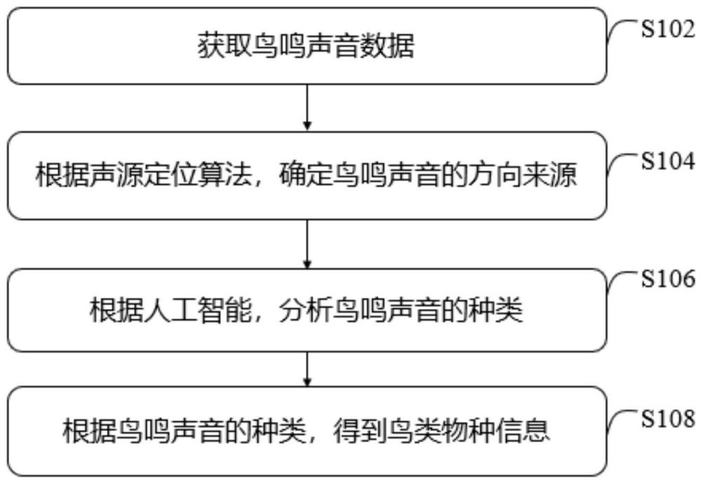 一种鸟鸣识别方法、装置、计算机设备及存储介质与流程