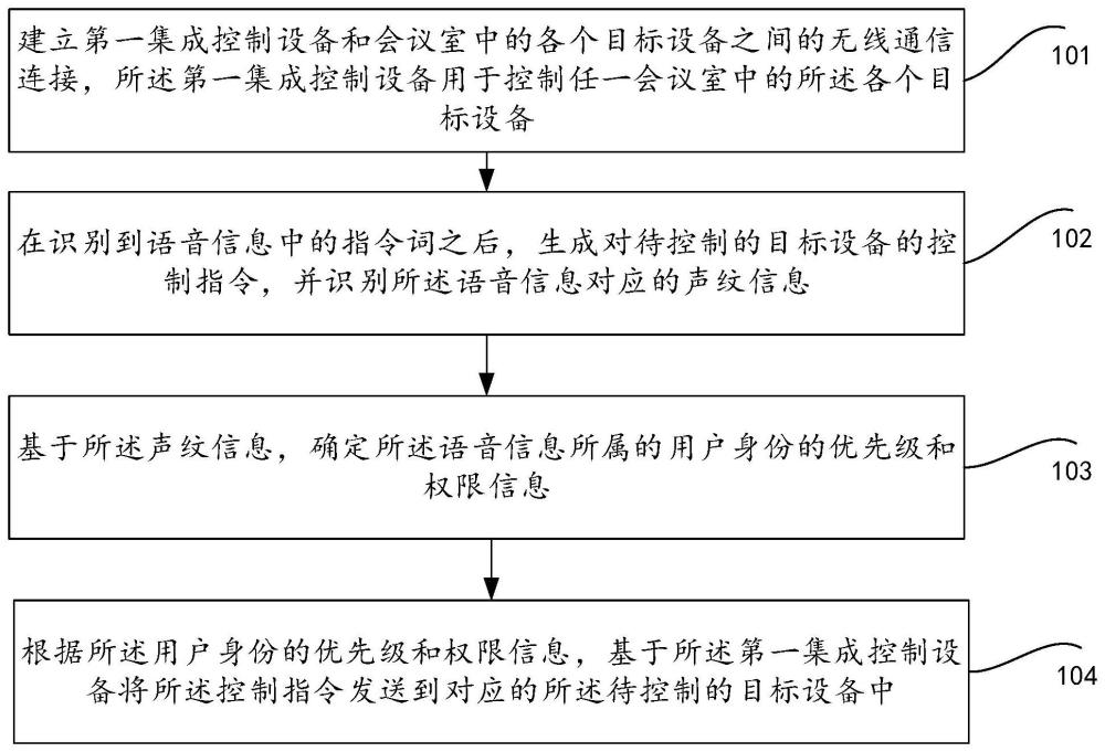 多功能会议室语音控制方法和系统与流程