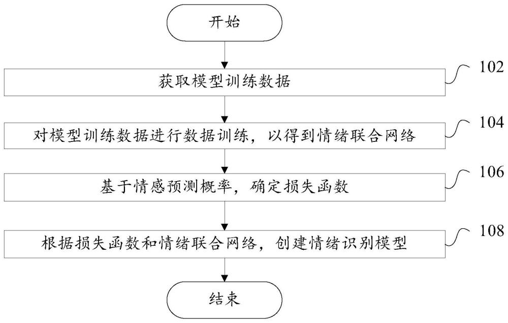 情绪识别模型的确定方法、情绪类型的识别方法和装置与流程