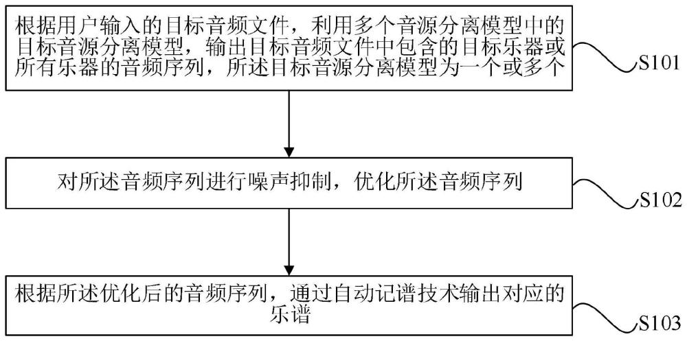 一种基于音源分离的自动记谱方法和装置