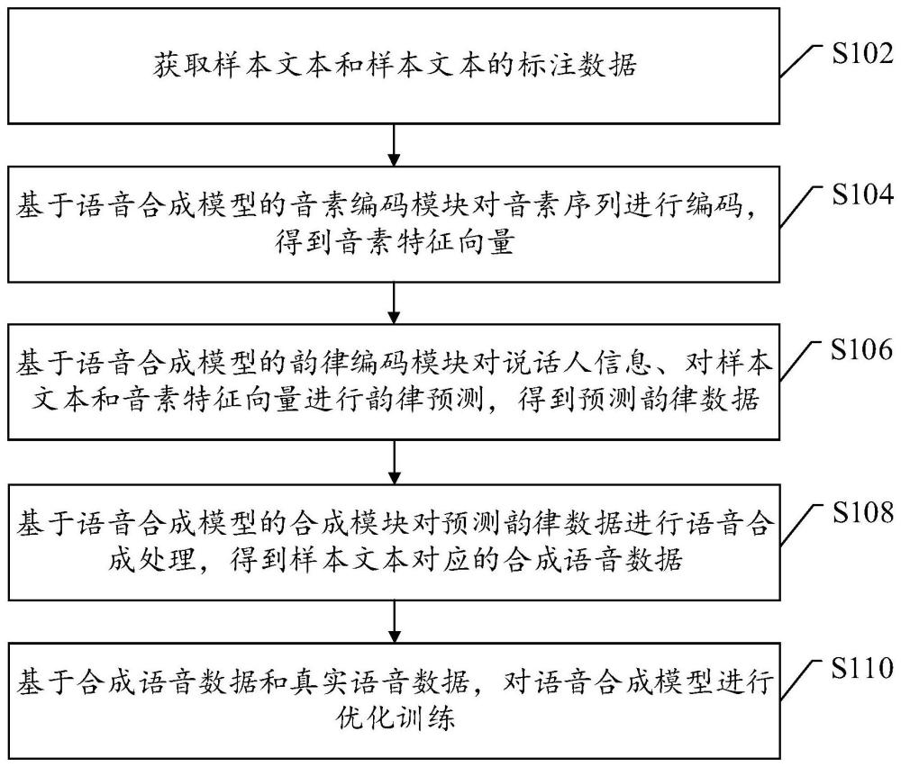 语音合成模型的训练方法、语音合成方法及相关设备与流程