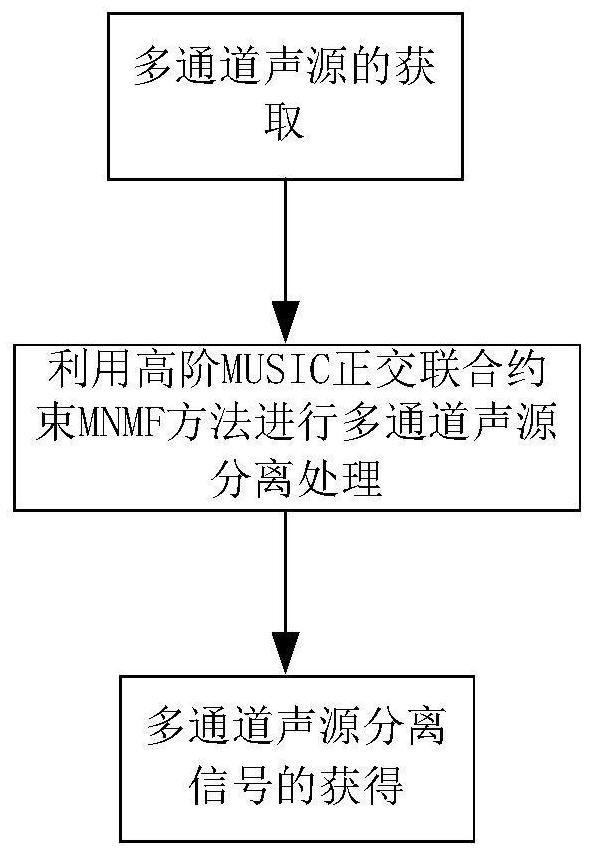 基于高阶MUSIC正交联合约束的多通道声源分离方法