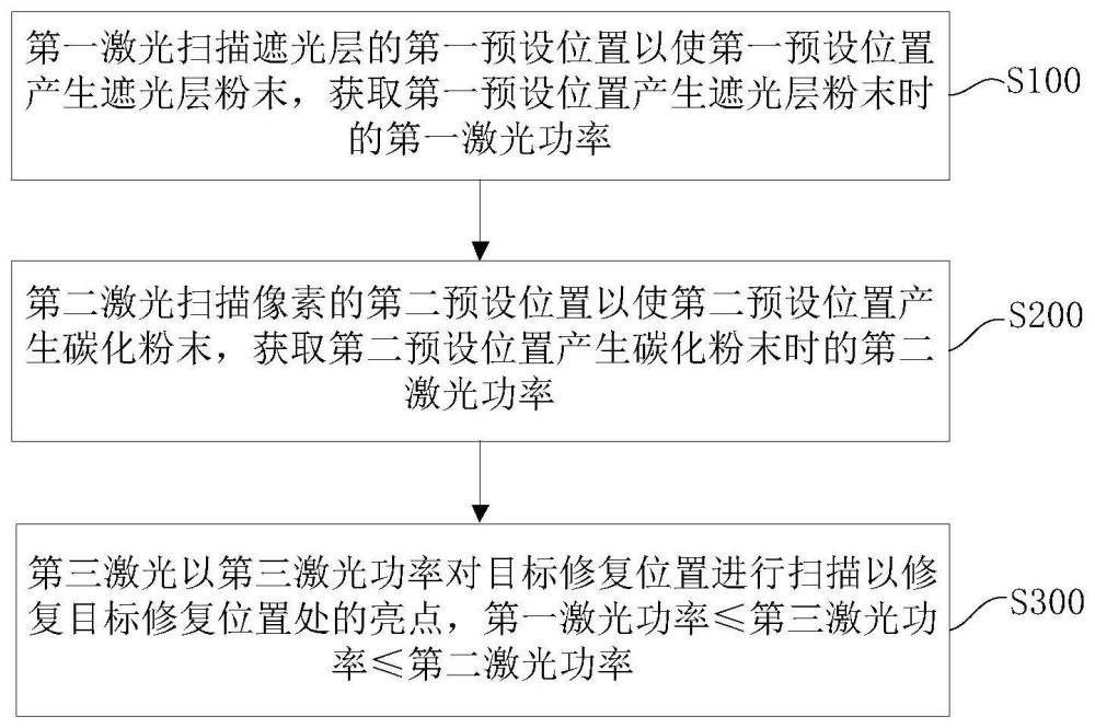 液晶显示面板亮点的修复方法与流程