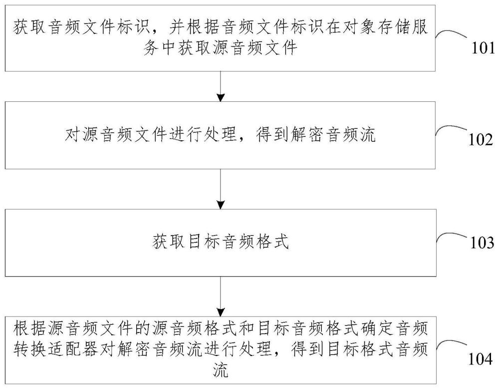 一种音频转换方法、装置、设备及介质与流程