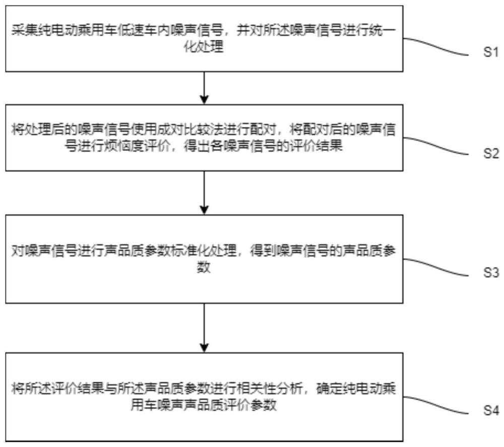 一种纯电动乘用车低速声品质评价参数识别方法与装置与流程