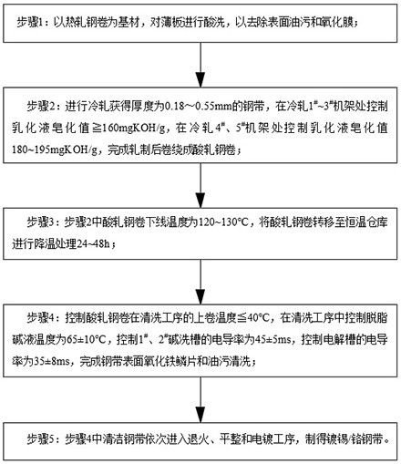 一种镀锡/铬板表面油焦的控制方法与流程