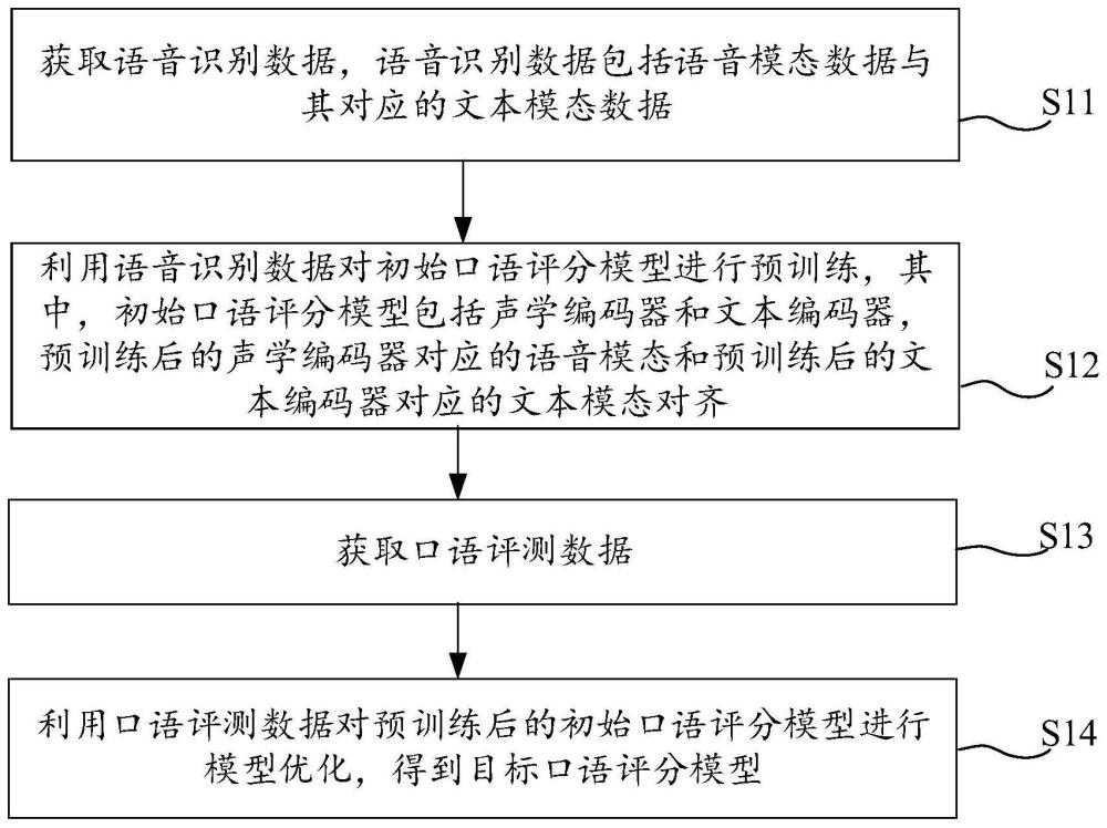 口语评分模型的训练方法、口语评分方法以及相关设备与流程