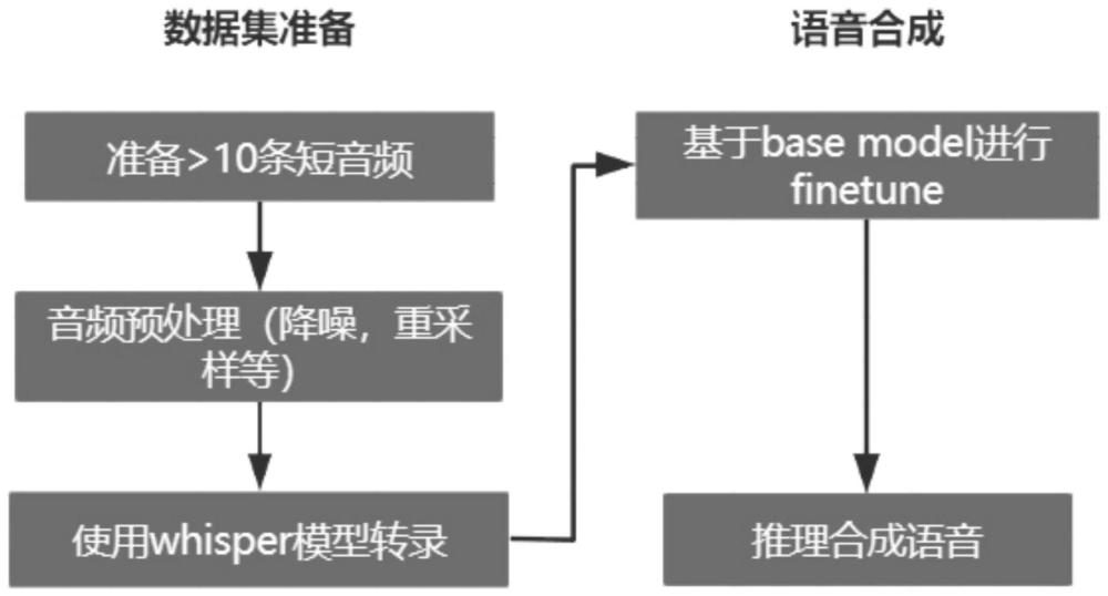 基于微调的快速适应发音人的语音合成方法及装置与流程