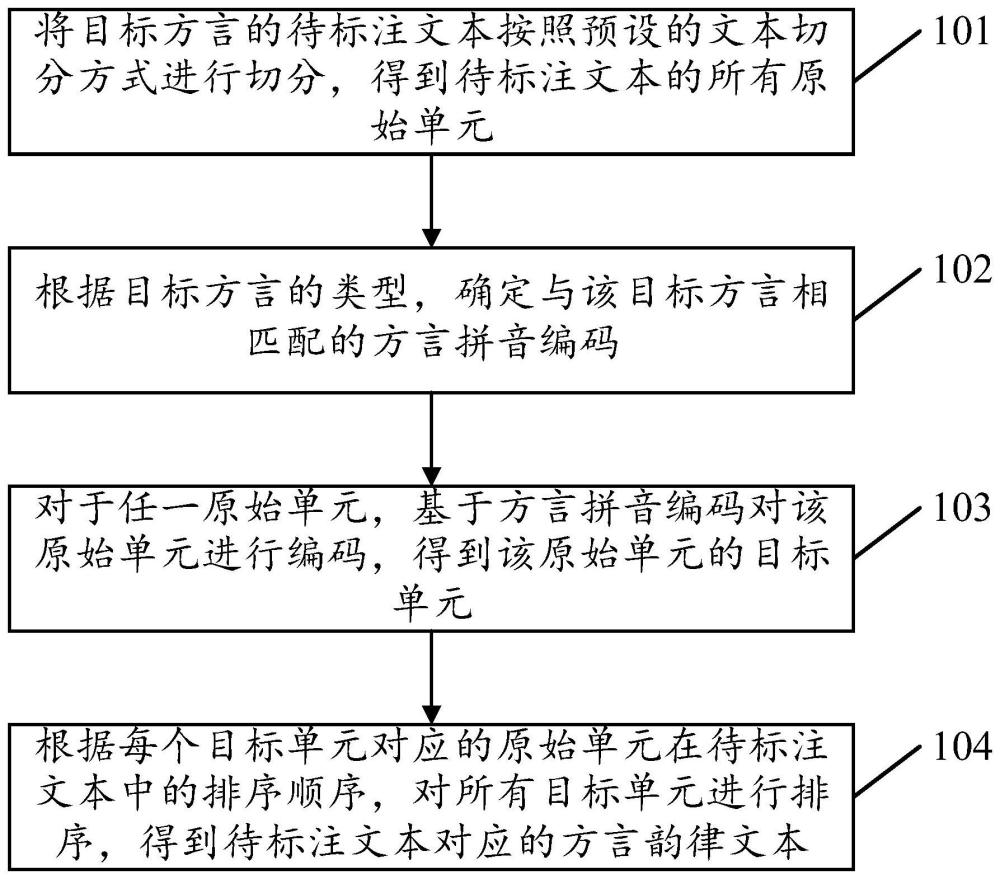 应用于方言的韵律文本生成方法及装置与流程