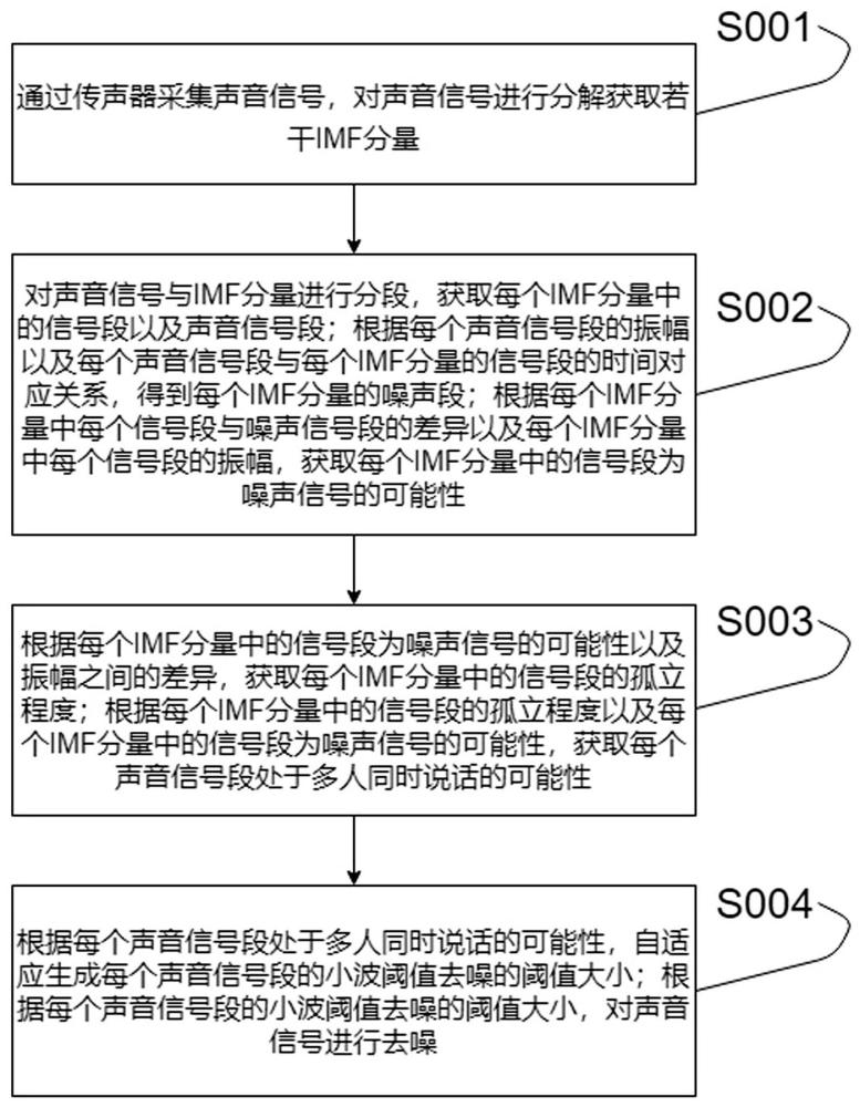 一种用于传声器的声音信号优化传输方法与流程