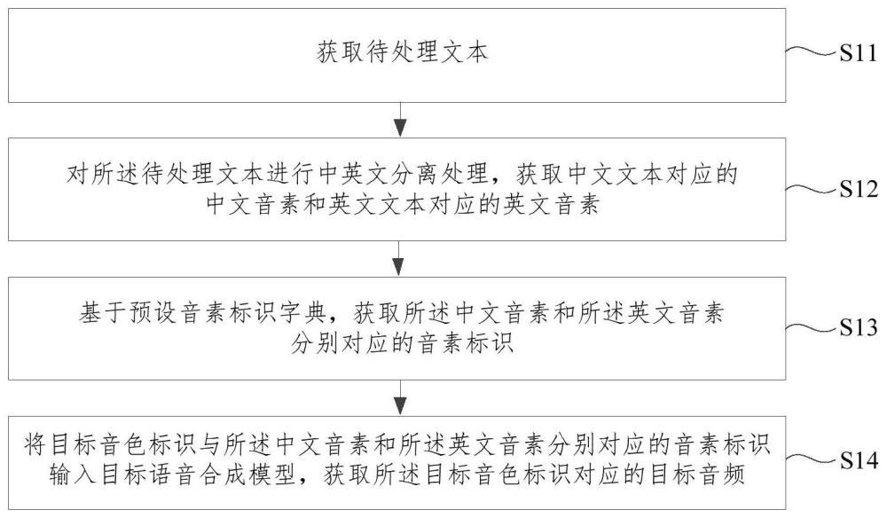 中英文混合的多音色语音合成方法与流程