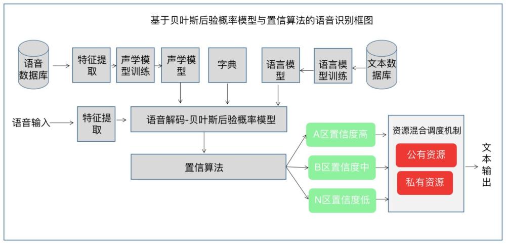 一种基于贝叶斯算法在线检测语音识别的公私资源调度方法、系统以及介质与流程