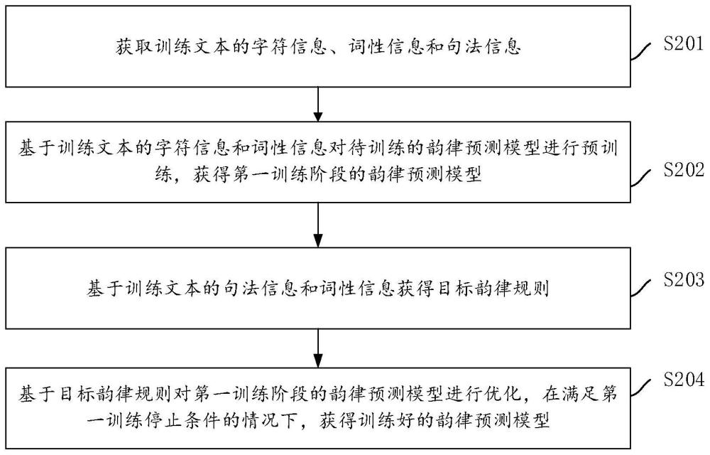 韵律预测模型训练方法及装置、电子设备、可读介质与流程