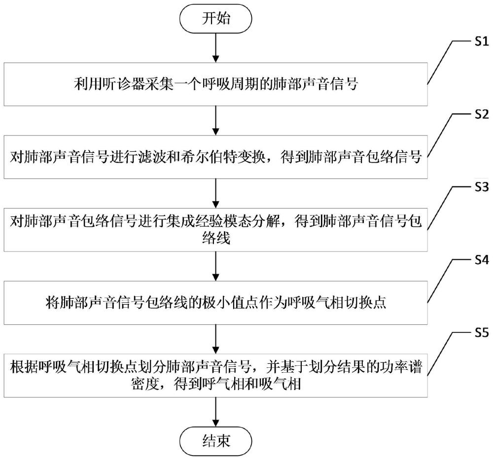 一种肺部声音的呼吸气相自动分割方法及分割系统