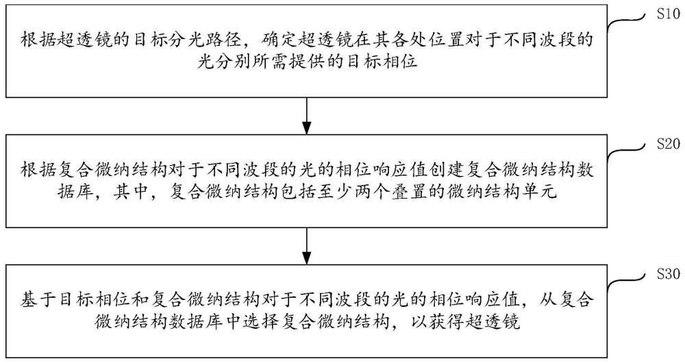 一种用于分光的超透镜及其设计方法以及图像传感器与流程