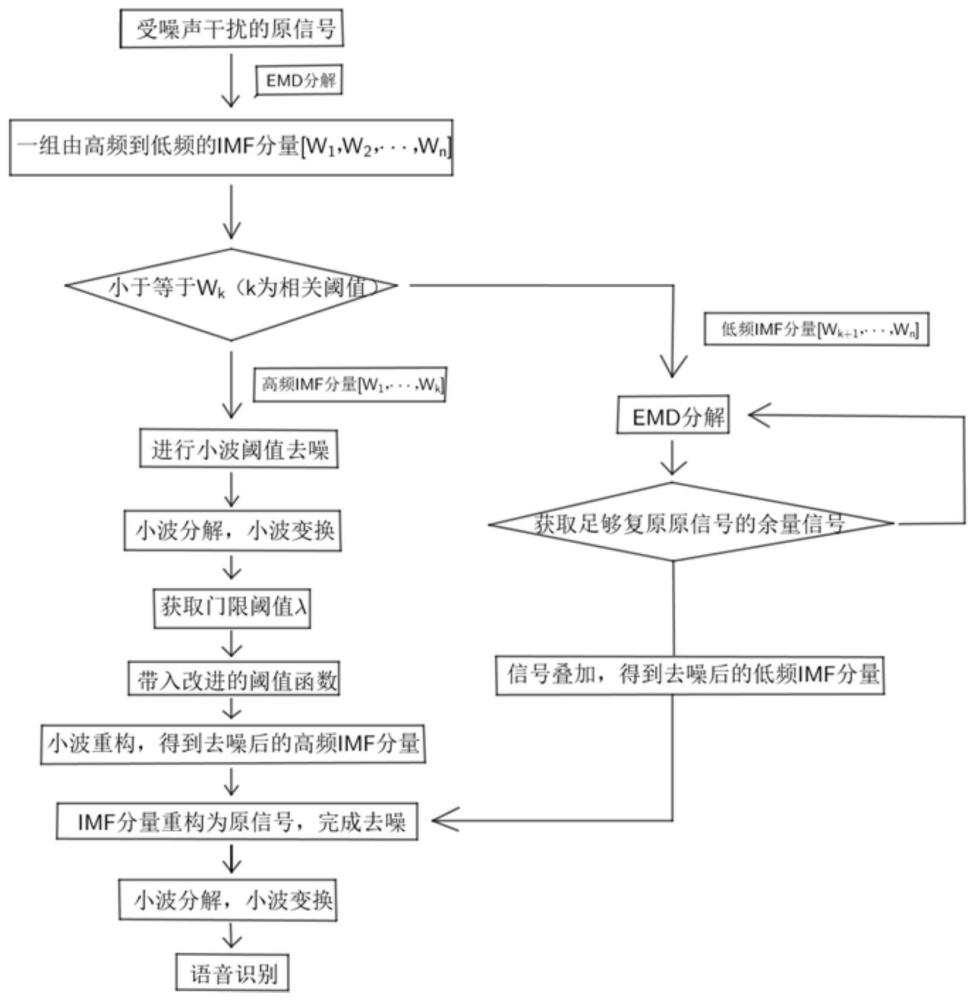 一种基于小波阈值去噪和ICEEMDAN综合去噪的语音识别方法