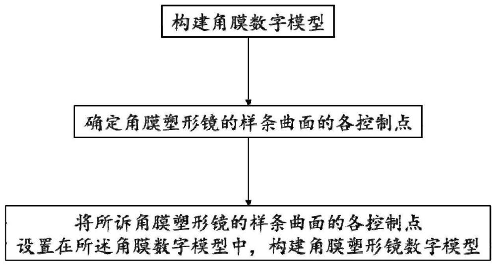 基于样条曲面设计的角膜塑形镜及其设计方法与流程