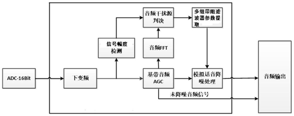 一种基于FPGA处理的实时短波模拟话音降噪方法与流程