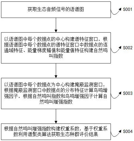 基于语谱特征分析的生态种群评估方法与流程