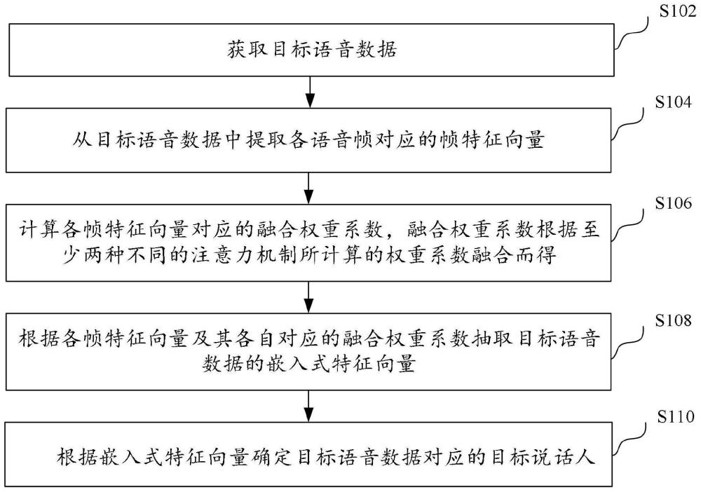 说话人识别方法、模型、计算机设备和存储介质与流程