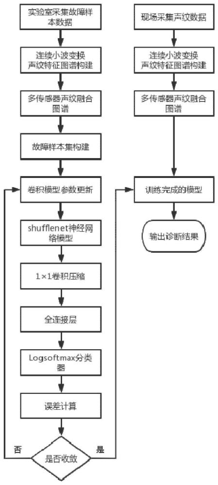 一种基于小波变换的变压器声纹故障识别方法及设备与流程