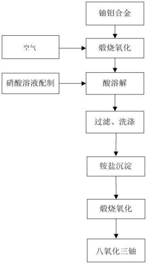 一种铀钼合金中铀的回收方法与流程