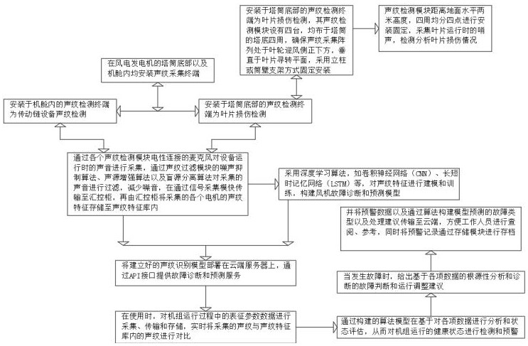 一种基于风电故障知识库的声纹监测诊断方法与流程