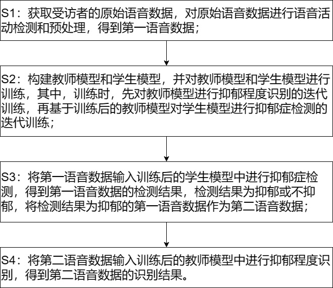 一种结合精准模型与轻量级模型的抑郁症识别方法及系统