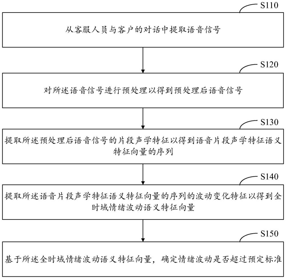 用于客服人员的智能化座席考核方法及系统与流程