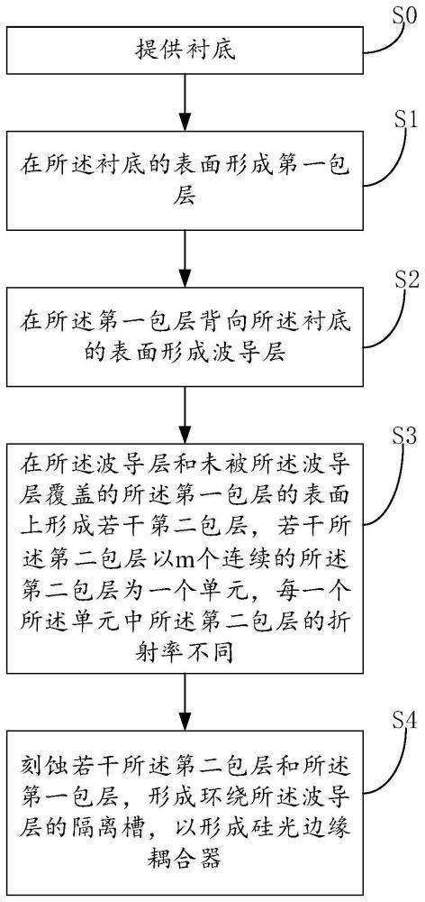 硅光边缘耦合器的制备方法与流程