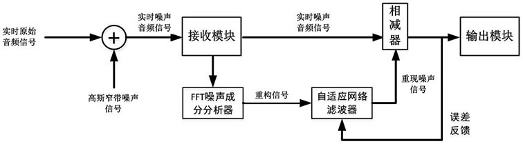 一种实时音频滤除窄带噪声的方法及系统与流程