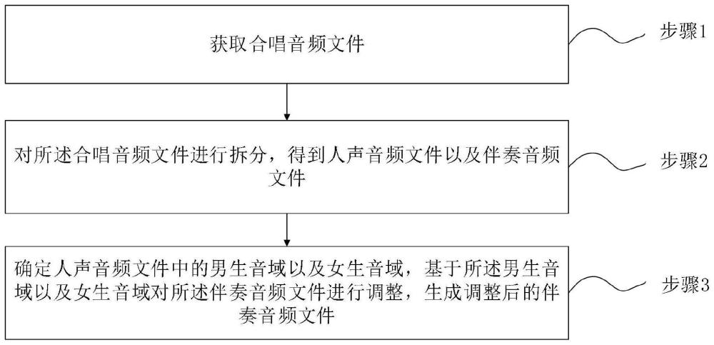 一种针对合唱音频的修订方法、系统、介质及设备