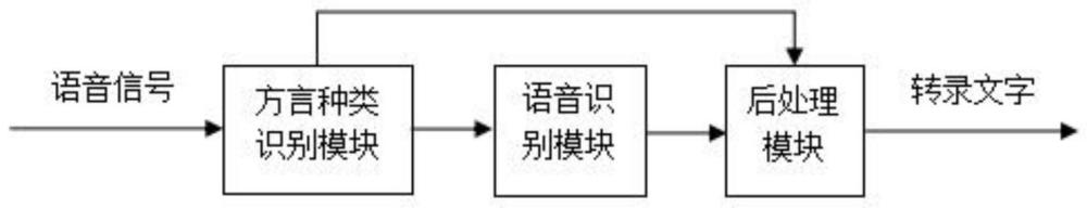 一种针对不同方言的语音识别系统