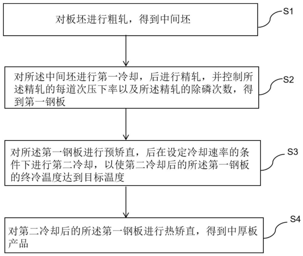 一种中厚板产品的制备方法与流程