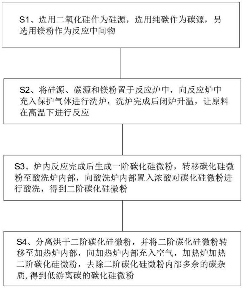 一种低游离碳碳化硅微粉生产方法与流程