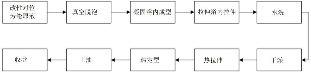 一种改性对位芳纶原液、改性对位芳纶长丝及制备方法与流程